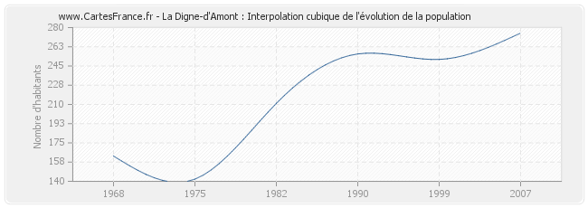 La Digne-d'Amont : Interpolation cubique de l'évolution de la population